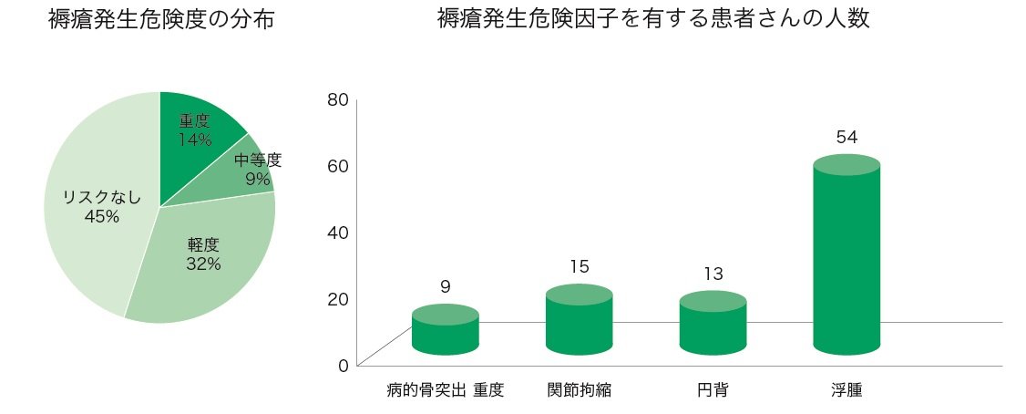 グラフ1_ある年の全床調査結果_-_円棒