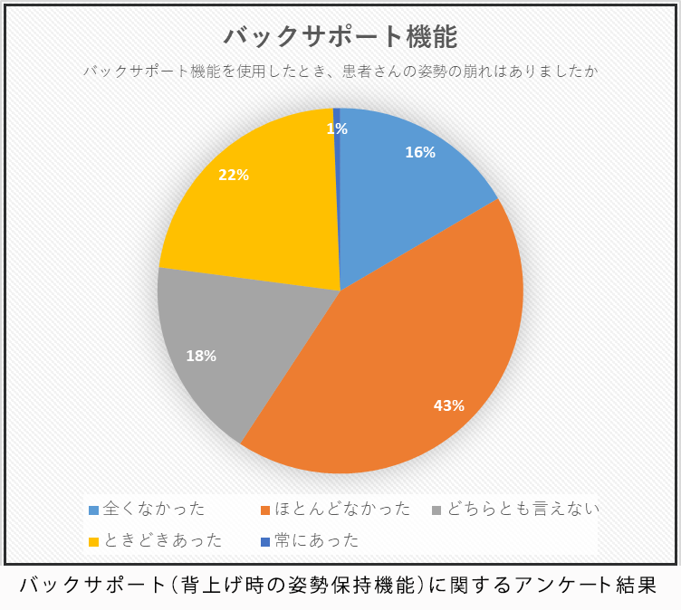 バックサポート（背上げ時の姿勢保持機能）に関するアンケート結果
