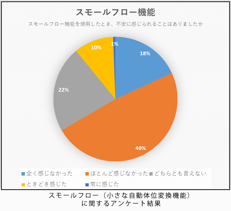スモールフロー（小さな自動体位変換機能）に関するアンケート結果