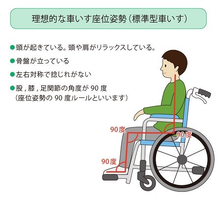 理想的な車いすの座位姿勢